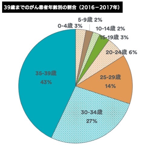 39歳までのがん患者年齢別の割合