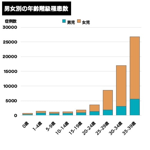 男女別の年齢階級罹患数
