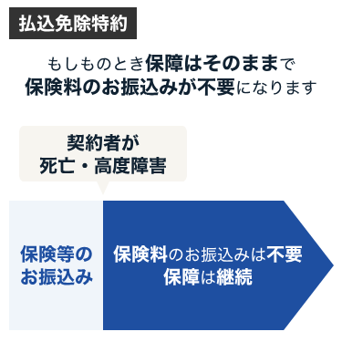 払込免除特約