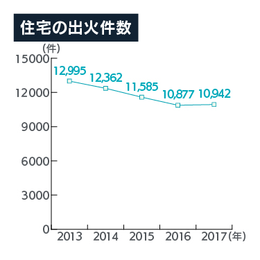 住宅の出火件数