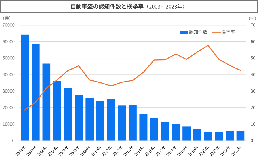 自動車盗の認知件数と検挙率（2003~2023年）
