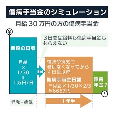 傷病手当金のシミュレーション（月給30万円の場合）