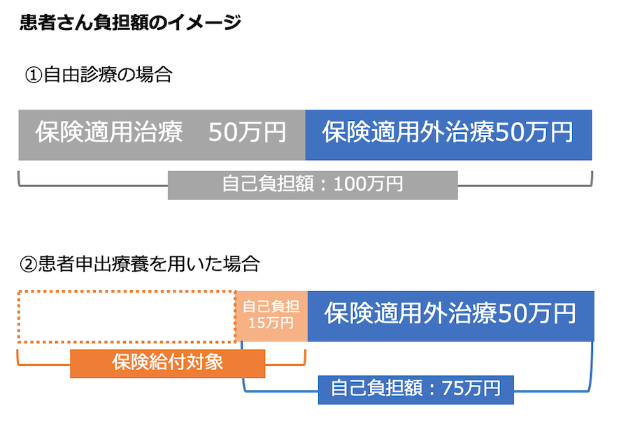 患者申出療養児の患者負担額イメージ