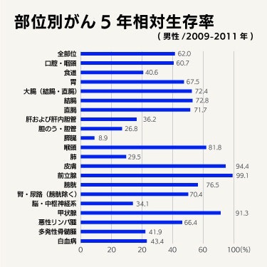 男女別、部位別5年相対生存率