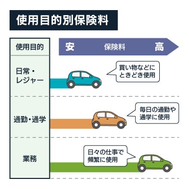 使用目的別保険料
