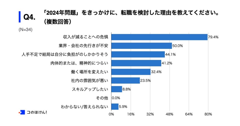 「2024年問題」をきっかけに、転職を検討した理由