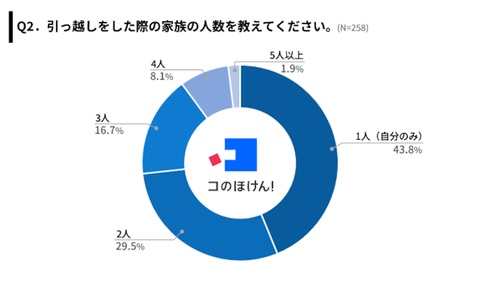 Q2.引っ越しをした家族の人数を教えてください。(N=258)