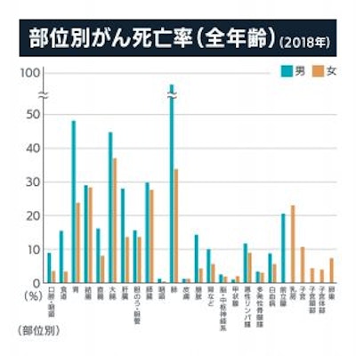 部位別がん死亡率(全年齢)(2018年)