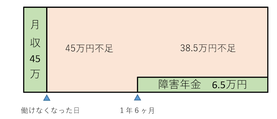 就業不能保険加入前の収入