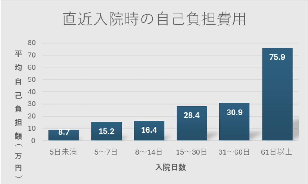 直近入院時自己負担費用
