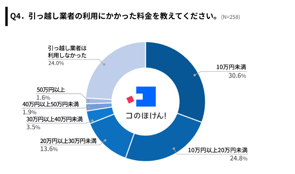 Q4.引っ越し業者の利用にかかった料金を教えてください。（N=258 