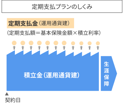 定期支払プランのしくみ