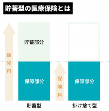 貯蓄型の医療保険の仕組み