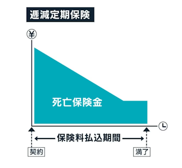 逓減定期保険のしくみ図