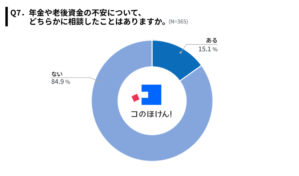 年金や老後資金の不安についての相談有無調査結果
