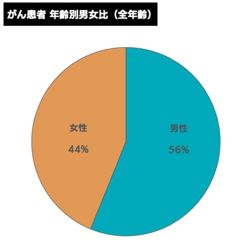がん患者　年齢別男女比（全年齢）