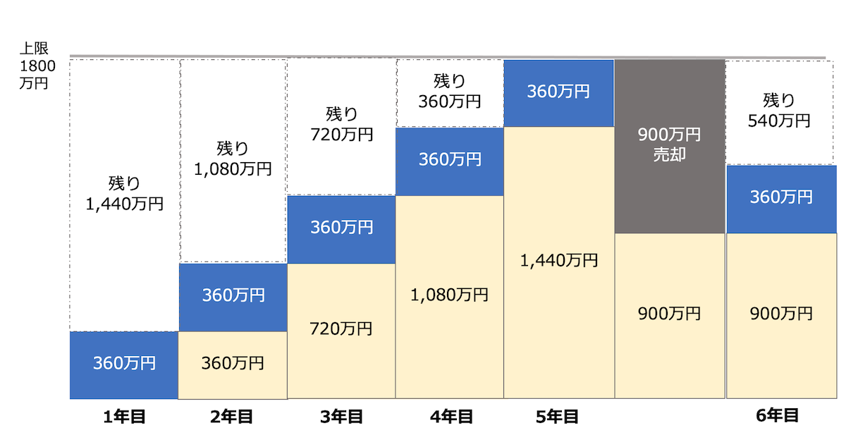 非課税保有投資枠の翌年以降再利用イメージ