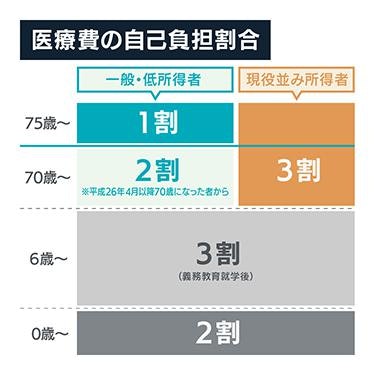 医療費の自己負担割合