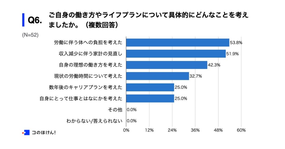 自身の働き方やライフプランについて具体的に考えたこと（回答）