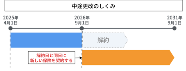 中途更改のしくみ