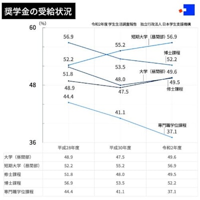 奨学金の受給状況