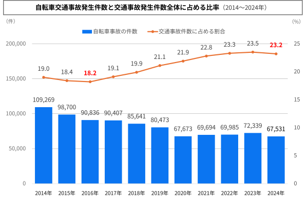 データから見る自転車の事故 - 事故の件数比率は増加傾向に