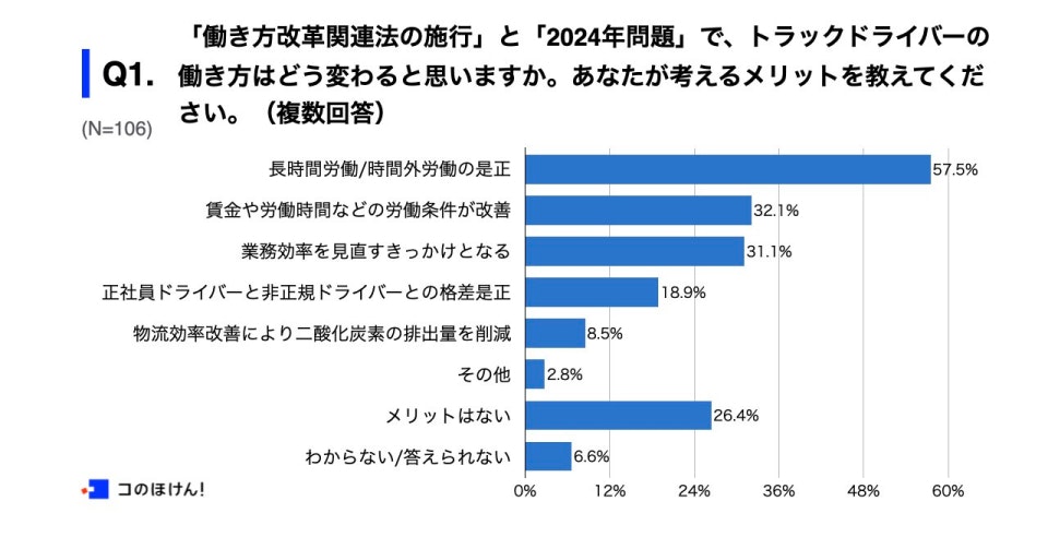 「働き方改革関連法の施行」と「2024年問題」によるトラックドライバーの働き方への影響についての調査結果