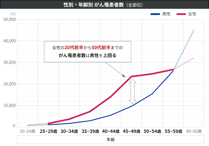 性別・年齢別がん罹患者数(全部位)