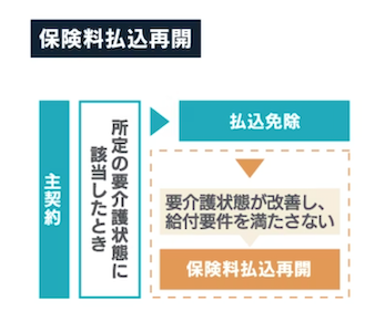 保険料払込再開