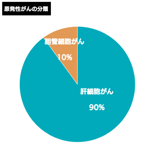 原発性がんの分類