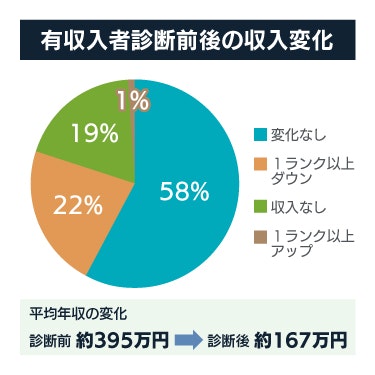 有収入者診断前後の収入変化