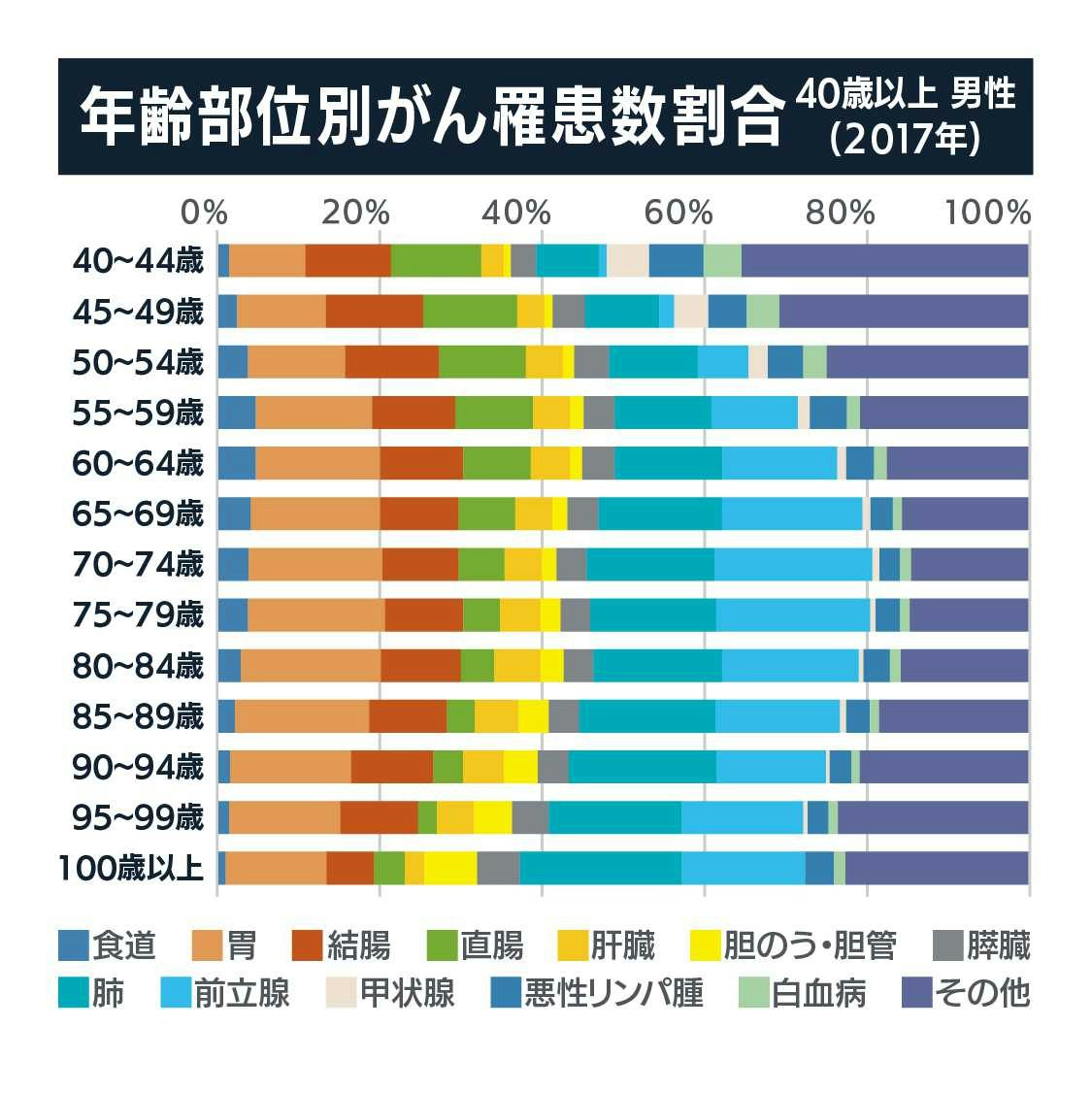 年齢部位別がん罹患数割合40歳以上男性