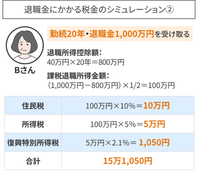 退職金にかかる税金のシミュレーション
