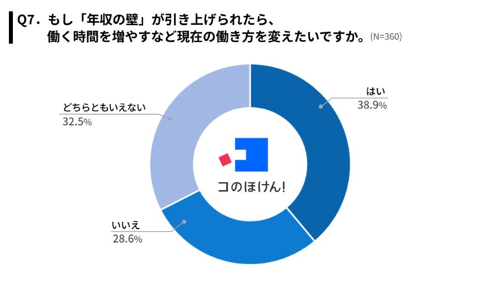「年収の壁」が引き上げられた場合の現在の働き方への影響（調査結果）