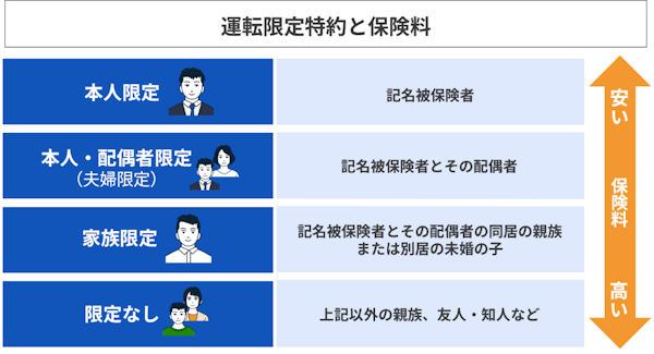 運転者限定特約と保険料