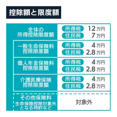 生命保険料控除・個人年金保険料控除・介護医療保険控除等の限度額