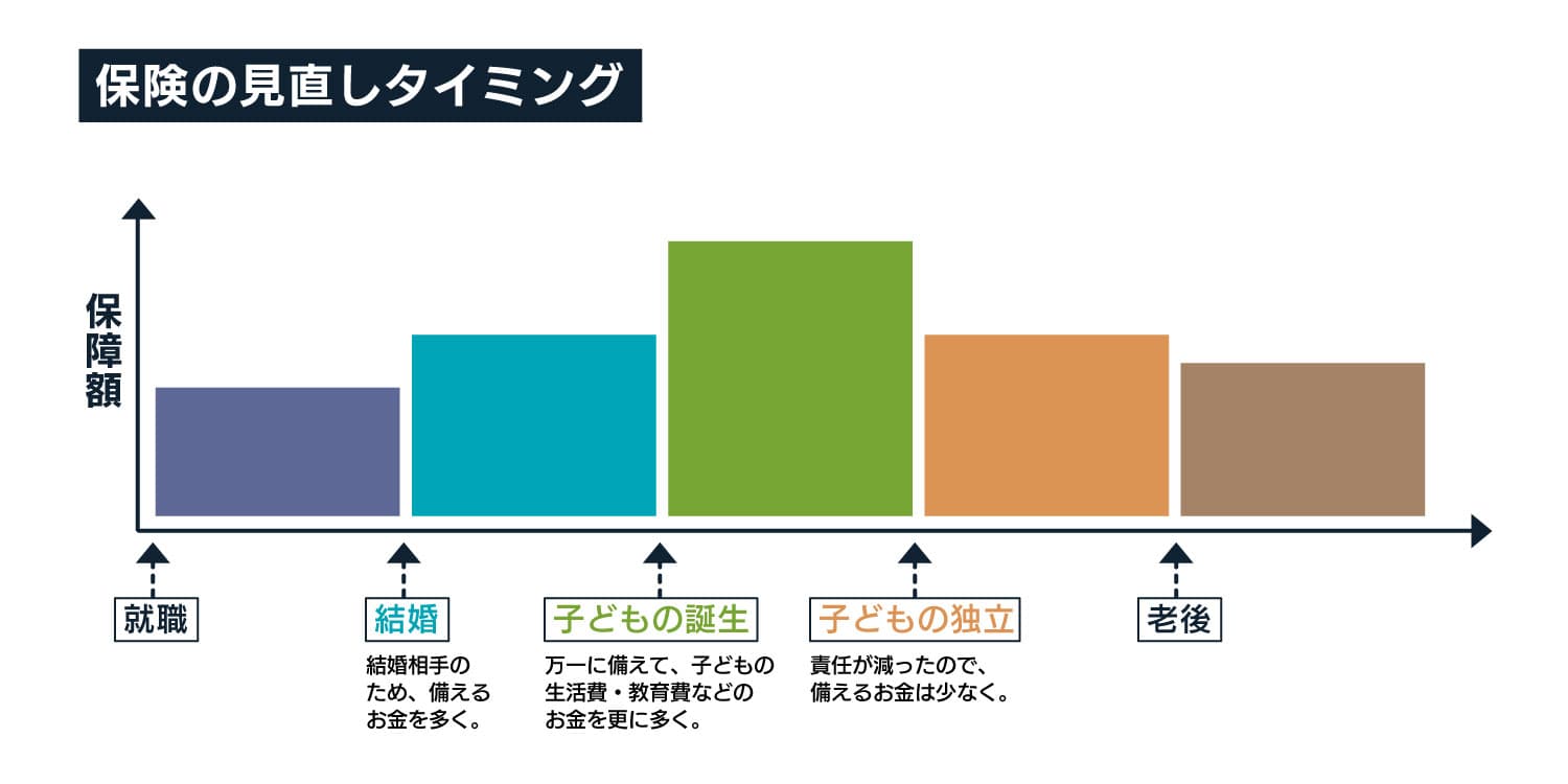 保険の見直しタイミング