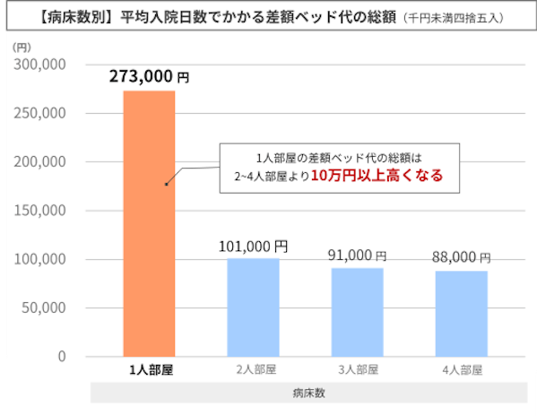 平均入院数別差額ベッド代総額
