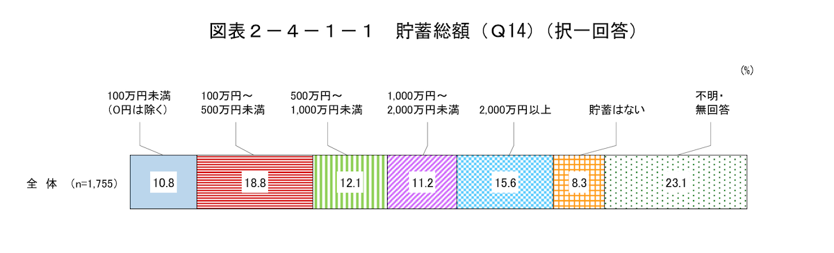貯蓄総額