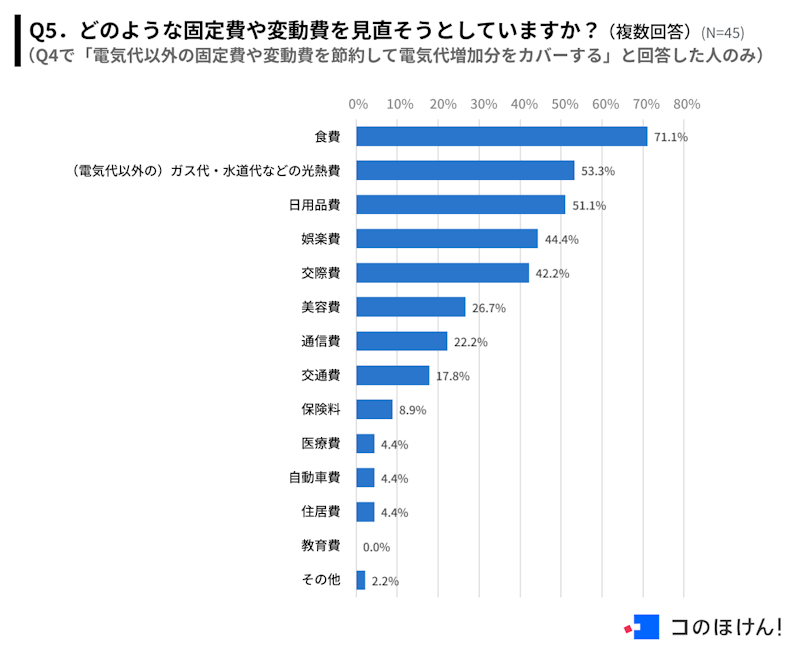 どのような固定費や変動費を見直そうとしているかアンケート調査結果