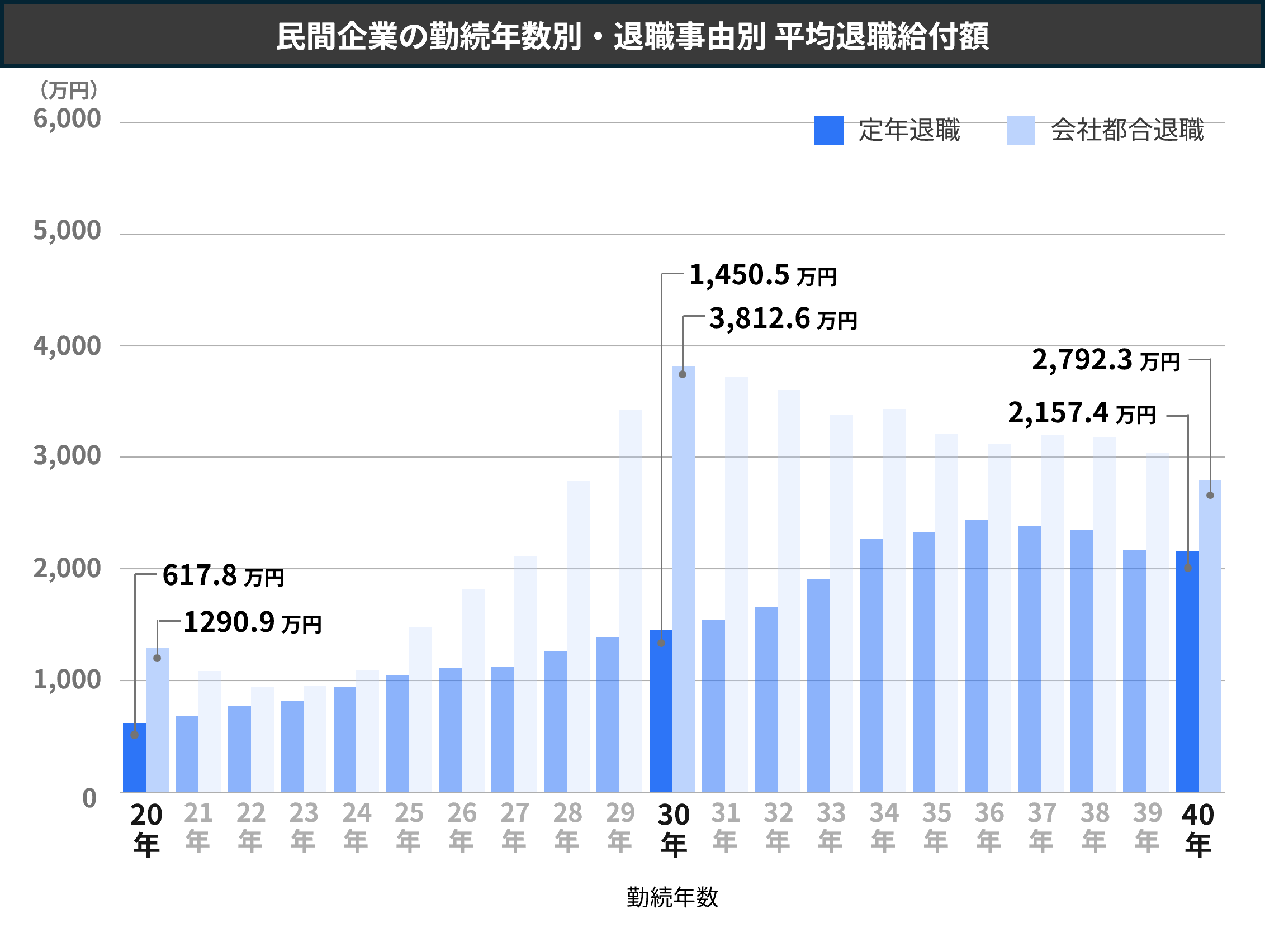 民間企業の勤続年数別・退職事由別平均退職給付額