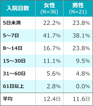 30代の直近の入院時の入院日数