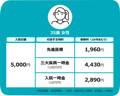 入院日額を5,000円にした場合（女性の場合）