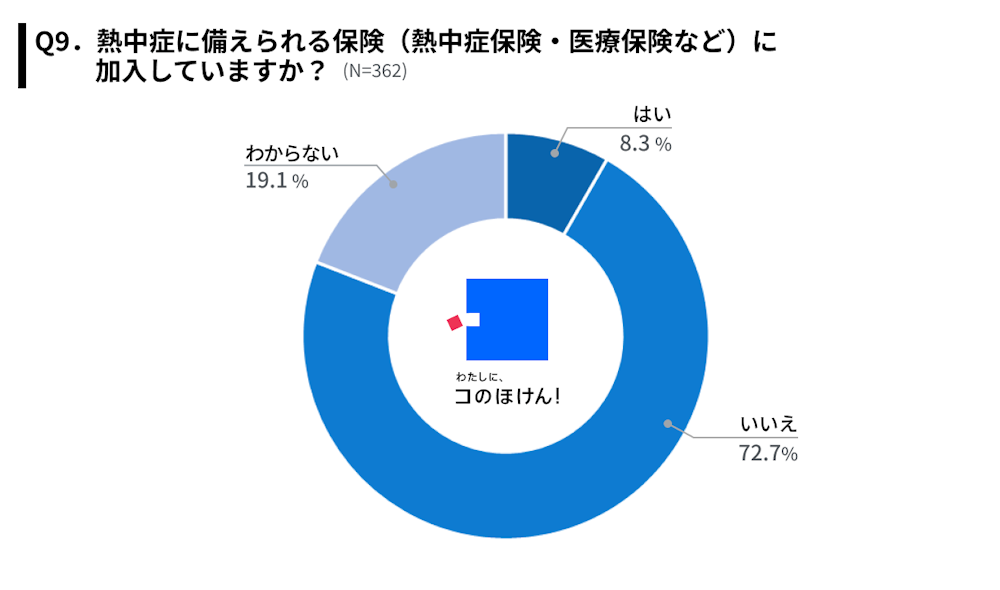 熱中症に備えられる保険(熱中症保険・医療保険など)に加入しているかアンケート調査結果