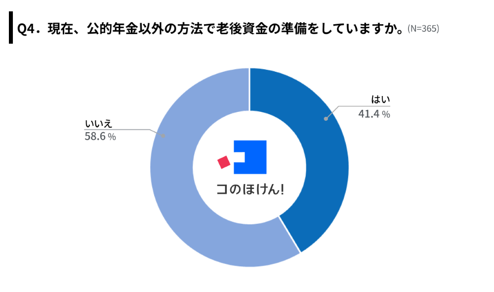 公的年金以外の方法で老後資金の準備