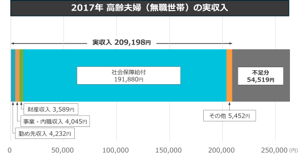 2017年高齢夫婦の実収入