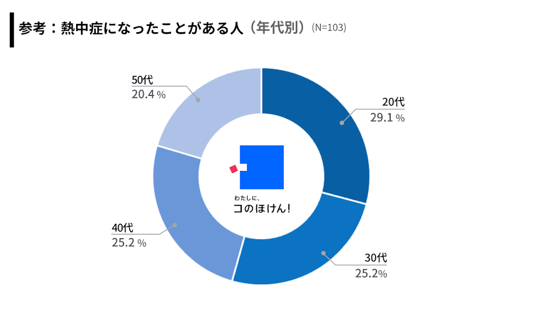 熱中症になったことがある人(年代別)調査結果