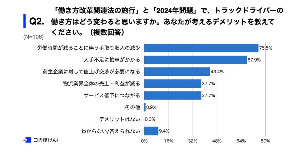 「働き方改革関連法の施行」と「2024年問題」によるデメリットに関する調査結果