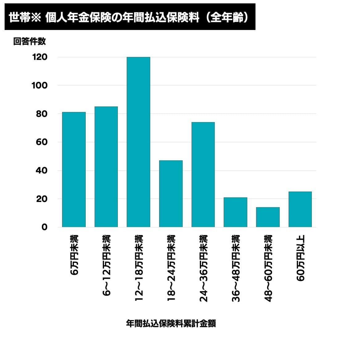 世帯※個人年金保険の年間払い込み保険料(全年齢)