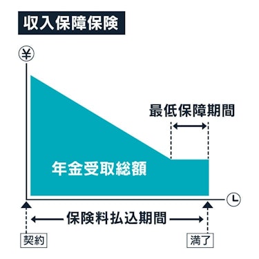 収入保障保険のイメージ図